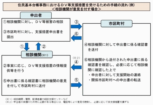 DV等支援処置手続きの流れの説明図