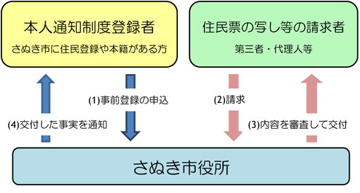 本人通知制度の申請の説明図