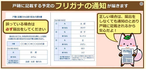 フリガナの通知書の説明図
