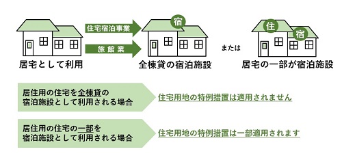 旅館業と住宅宿泊事業のイメージ図