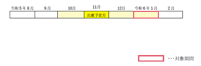 令和5年11月が出産予定月の場合の減額対象期間を示した図説　　詳細は以下