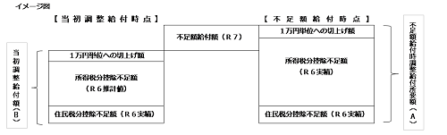 定額減税補足給付金（不足額給付）の説明図