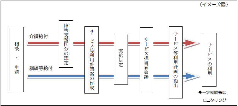 介護給付、訓練等給付の申請からサービス利用までのフロー図