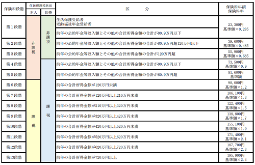 介護保険料額を表した表