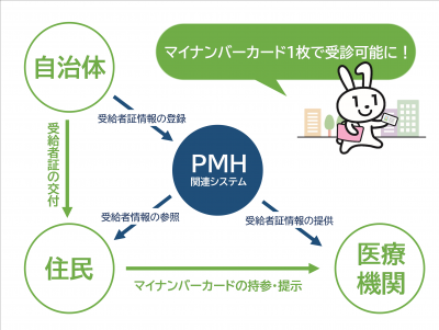 PMH