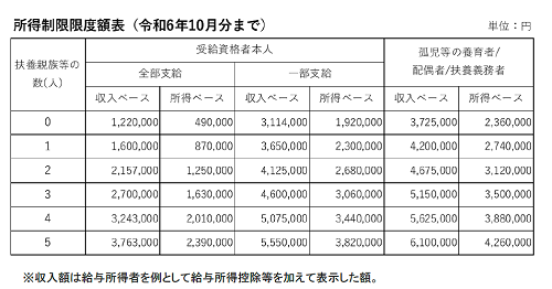 扶養親族等の人数ごとの児童扶養手当の所得制限限度額を示した一覧（令和6年10月分まで）の表