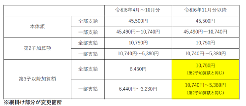 児童扶養手当の本体額と第2子以降加算額の改定内容をまとめた一覧の表