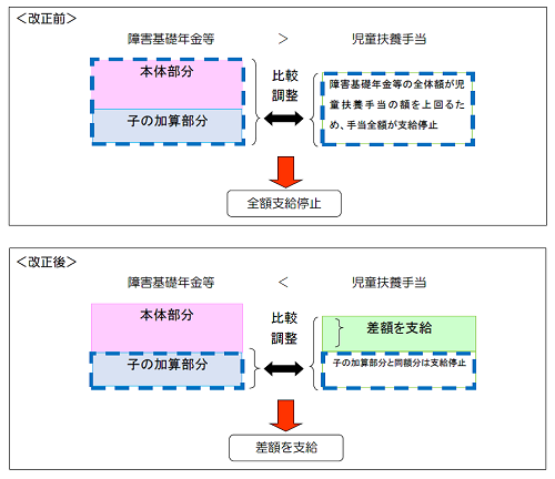 障害基礎年金等と児童扶養手当の支給停止と差額支給の仕組みを比較した図の案内図