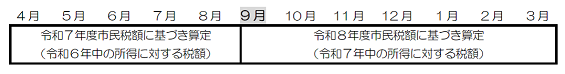 保育料が4月〜9月は令和7年度市民税額、10月〜3月は令和8年度市民税額に基づき算定されることを月別に示した表