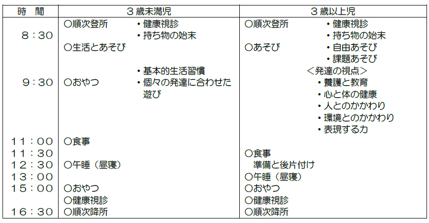 3歳未満児と3歳以上児の一日の生活と保育内容を時間ごとに示した園の保育時間の表
