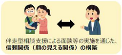 伴走型相談支援による面談等の実施を通じた、信頼関係（顔の見える関係）の構築