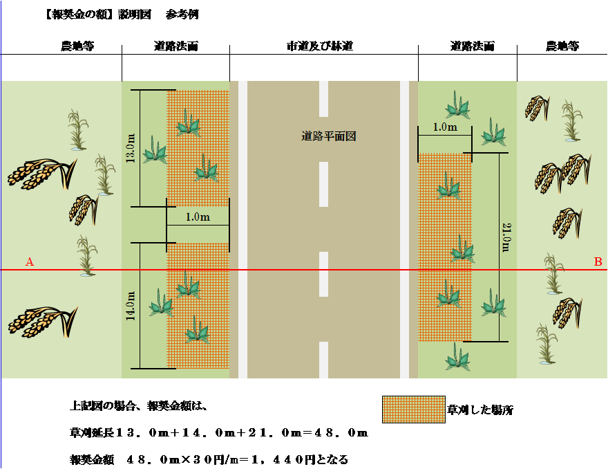 報奨金の額の説明図