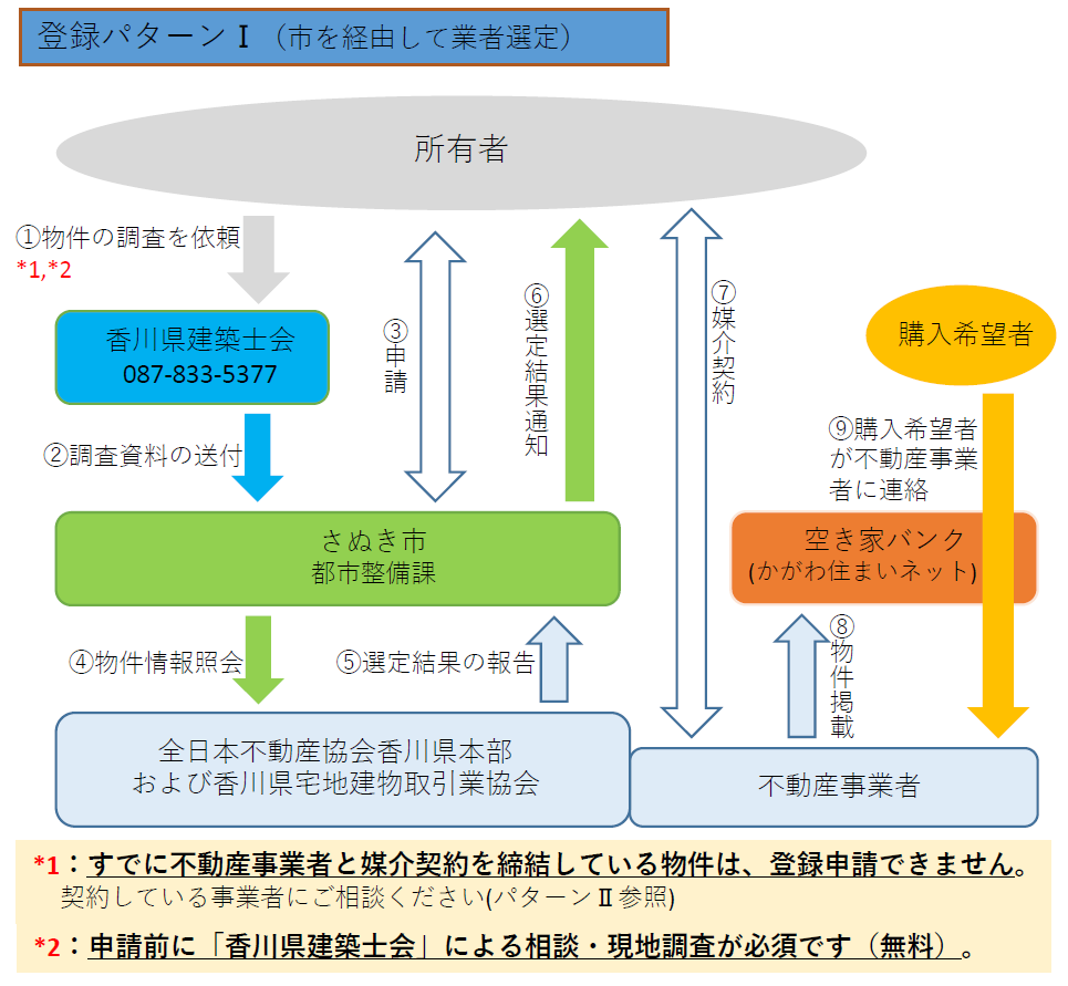登録までの流れ図1