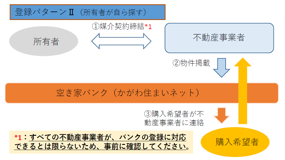 登録までの流れ図2