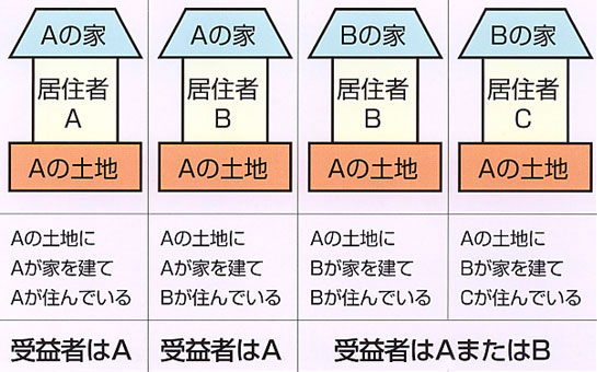 受益者についての説明図