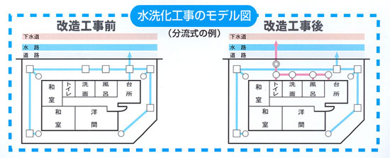 水洗化工事のモデル図（分流式の例）