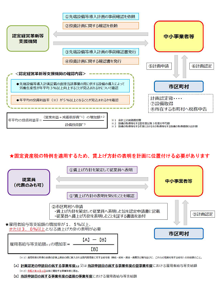 申請から認定までの流れの説明図