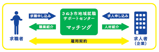 さぬき市地域就職サポートセンターのマッチング機能についての解説図