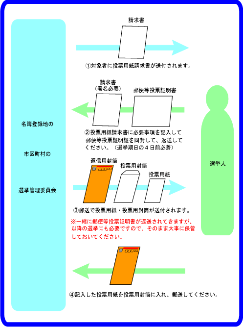 郵便等投票の説明図
