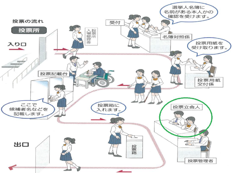 有権者の投票に対して投票立会人の役割が緑色の丸で強調されているフロー図