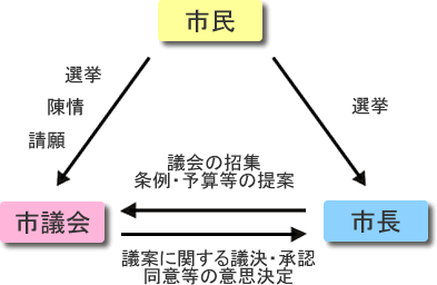 議会の設置の説明図