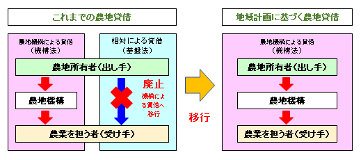 農地の賃借のイメージ図