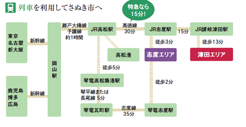 列車を利用してさぬき市へ向かう手段の説明図
