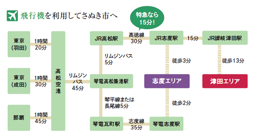 飛行機を利用してさぬき市へ向かう手段の説明図