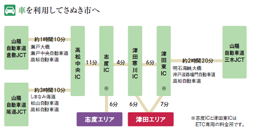 車を利用してさぬき市へ向かう手段の説明図