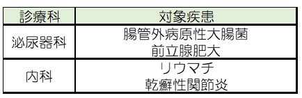治験を実施している診療科と対象疾患の表組