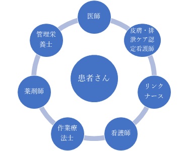 「医師」「皮膚・排泄ケア認定看護師」「リンクナース」「看護師」「作業療法士」「薬剤師」「管理栄養士」と書かれた青い丸が「患者さん」と書かれた青い丸の周りに並んでいるイラスト