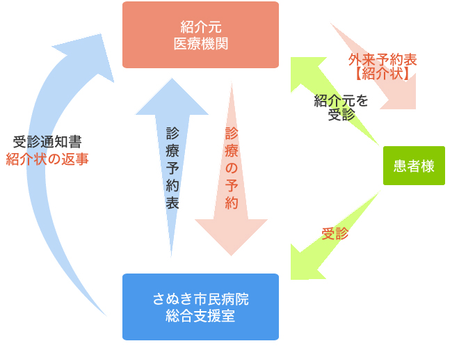 診療の予約申込みの流れの説明図