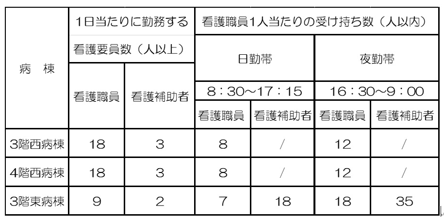 1日に勤務する看護要員数と時間帯毎の配置の表組
