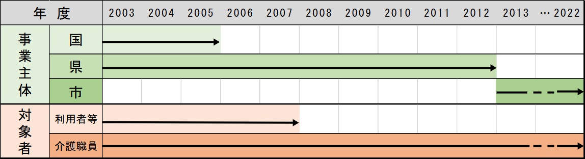 事業主体と対象者の変遷の図説