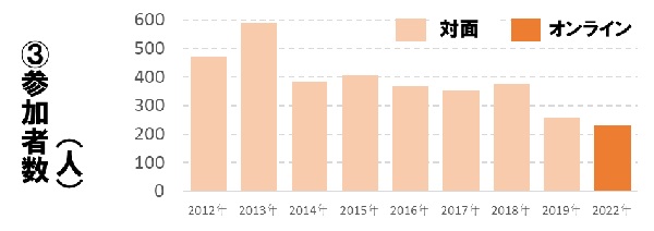 年毎の参参加者数のグラフ