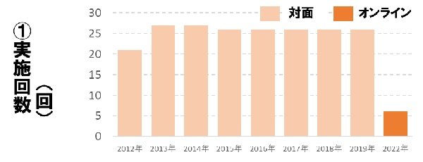 年毎の実施回数のグラフ