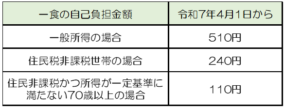 一食当たりの入院時食事療養費の表組