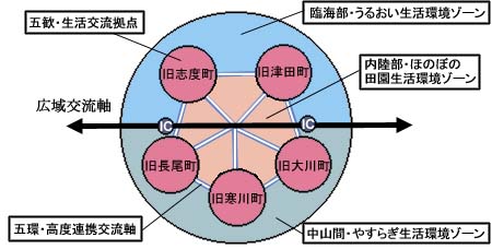 地域別整備の方針のイメージ図