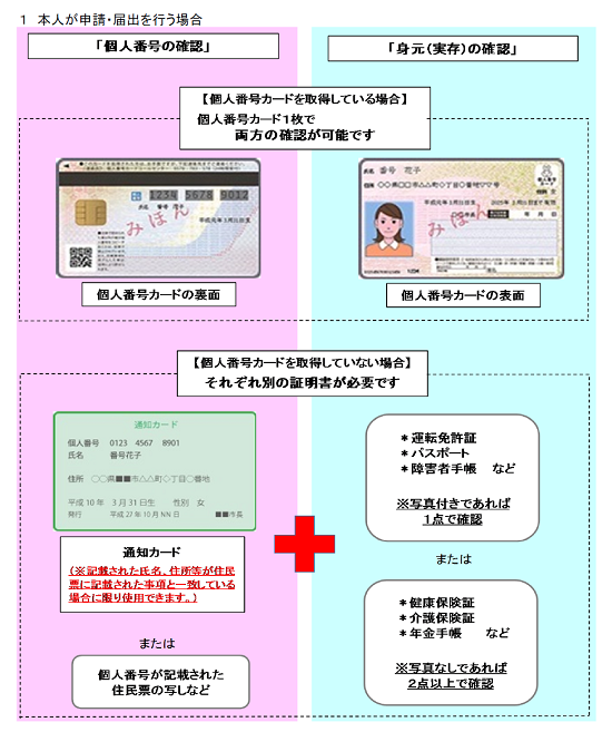 本人が申請・届出を行う場合を示した図