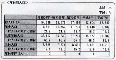新市の年齢別の詳細図