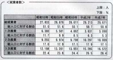 新市の就業者数の詳細図
