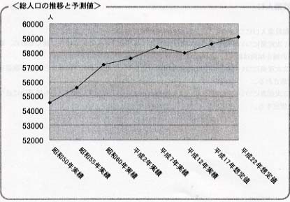 総人口の推移と予測値の詳細図