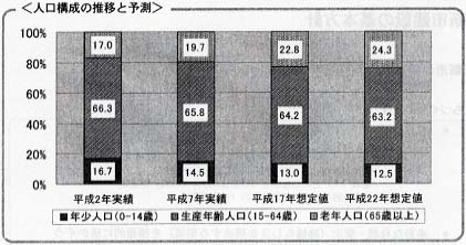 人口構成の推移と予測の詳細図
