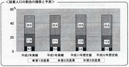 就業人口の割合の推移と予測の詳細図