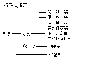 行政機構図