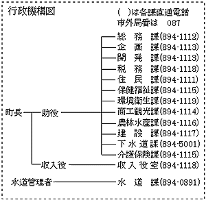 行政機構図