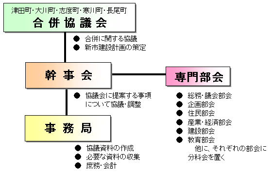 合併協議会組織図
