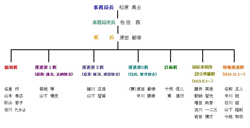 合併協議会事務局体制図