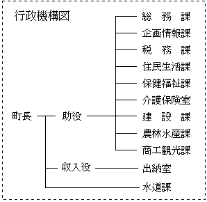 行政機構図