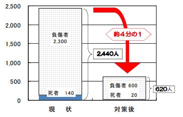 家具類転倒防止対策実施率の変化を表すグラフ